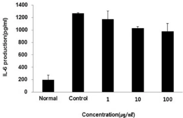 Fig.  6.  Effect  of  JGS  extract  on  LPS-induced  IL-6  production  in RAW  264.7  cells