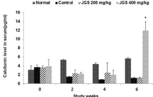 Fig.  8.  Effect  of  JGS  on  the  level  of  osteocalcin  in  the  serum  of  skull  fractured  rat