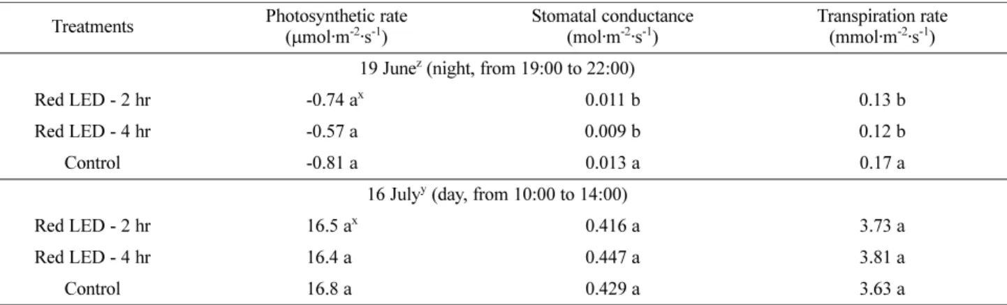 Table 2. Leaf SPAD value, average leaf area, C/N ratio of 'Fuji'/