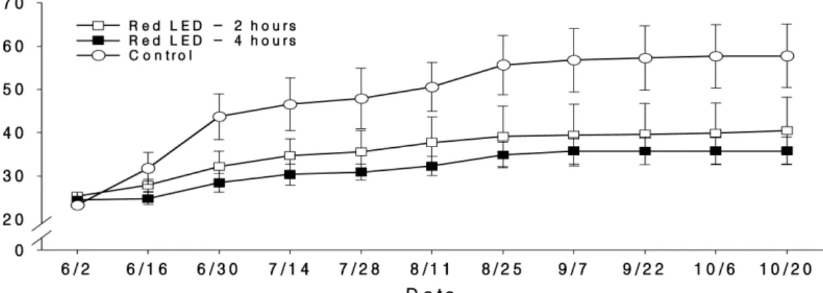 Table 3. Fruit quality, ethylene production and respiration rates of 'Fuji' apple under the different red LED lighting condition at night in 2012.
