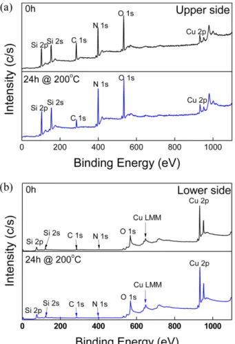 Fig. 4. XPS wide-scan spectra of the delaminated SiN x /Cu interfaces before and after post-annealing at 200 o C for 24 h: (a) upper side and (b) lower side.