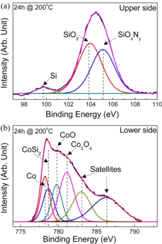 Fig. 7. XPS Gaussian peak fitting of Si 2p and Co 2p peaks of the delaminated SiN x /Co interface after post-annealing at 200 o C for 24 h: (a) upper side and (b) lower side.