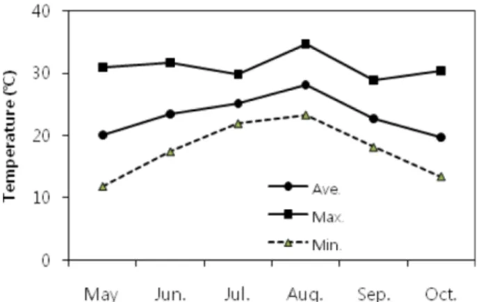 Fig. 1. Monthly change in average air temperature during the growing period of bitter gourd in rain shielding plastic house from April to October in 2015.