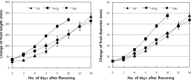 Table 1. Effect of planting date on fruit length, fruit diameter and weight of bitter gourd.