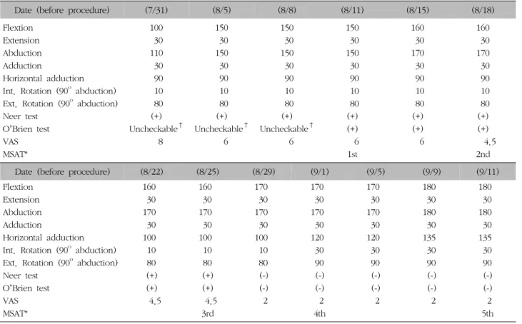 Table  II.  ROM  and  Physical  Examination  and  VAS  Variations  of  Right  Shoulder