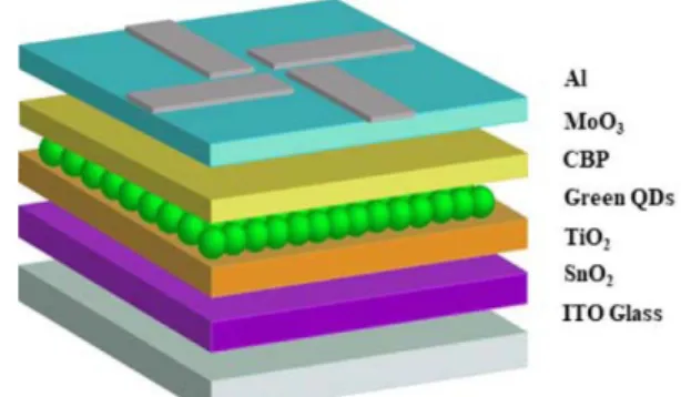 Fig. 1. A schematic device structure of the QLEDs with double ETLs.