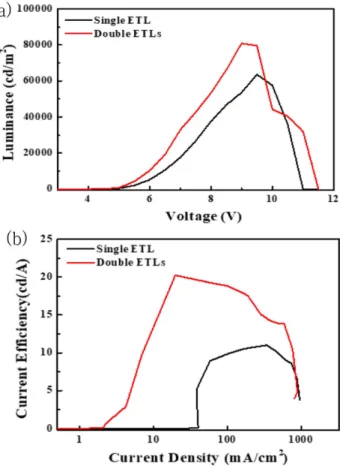 Fig. 4. J-V characteristics of electron-only devices (ITO/ETL/