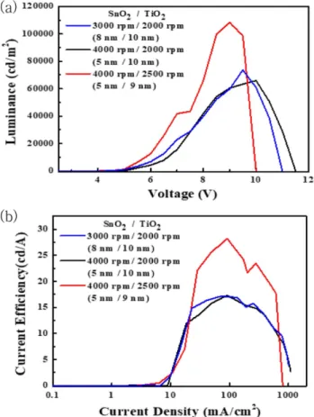Fig. 5. J-V-L characteristics in (a) luminance with applied voltage and (b) current efficiency with current density of QLEDs with double ETLs.