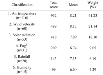 Table 3. The weight adjustment of meteorological elements.