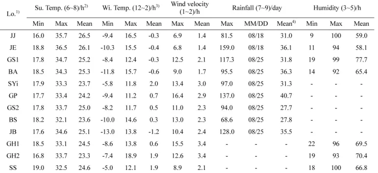 Table 5. The summary of meteorological measurements at 12 location.