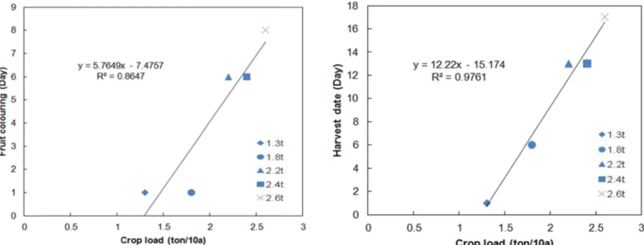 Fig. 1. The linear relationships between fruit coloring and harvest dates of ‘Jinok’ grapes by crop load managements