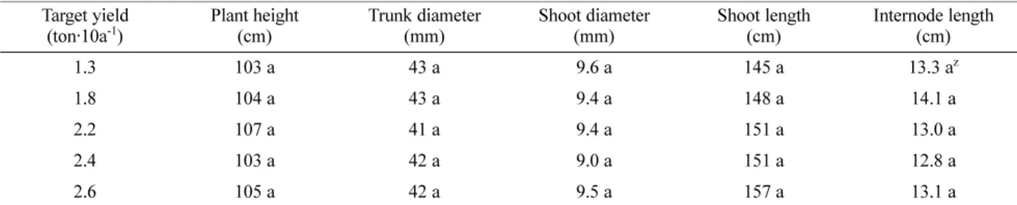 Table 1. Characteristics of ‘Jinok’ grapevines according to different crop loads. 