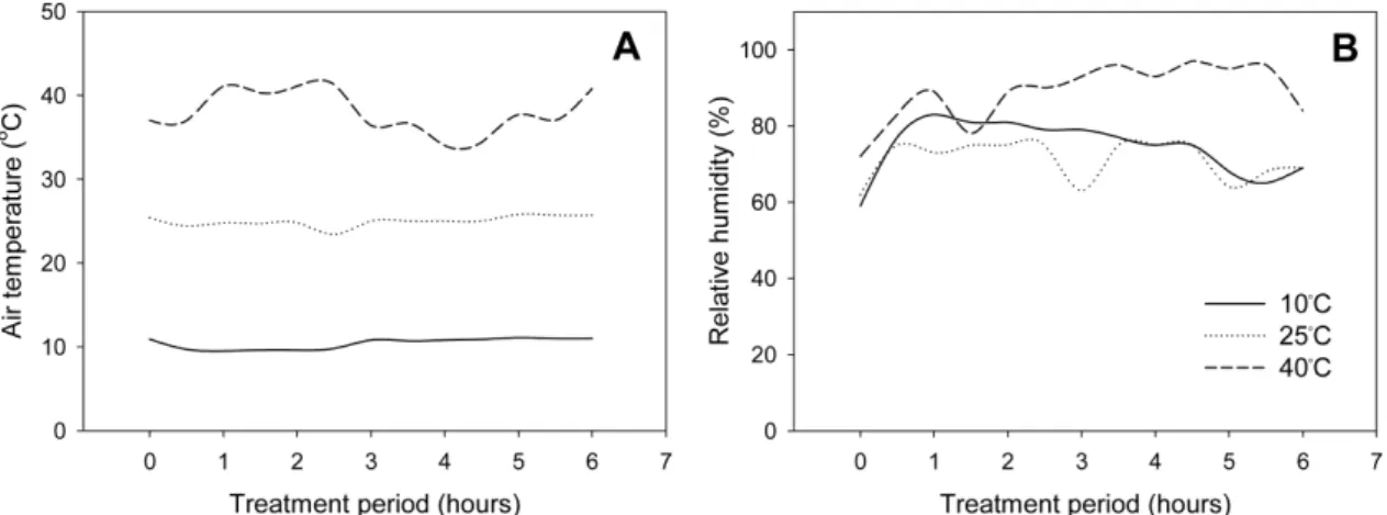 Fig. 1. Time course of the air temperature (A) and relative humidity (B) in the growth chambers during the temperature treatment.