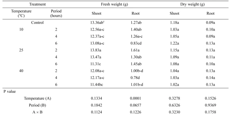Table 1. The fresh and dry weight of tomato transplants as affected by temperature treatment fo simulte transportation.
