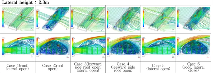 Fig. 6. Changes of air current by cases 7-10 at July in lateral height is 1.7m of single span greenhouse.