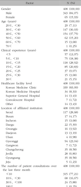 Table  I.  Demographic  Characteristics  and  Basic  Clinical  Practice  Patterns  (Total)