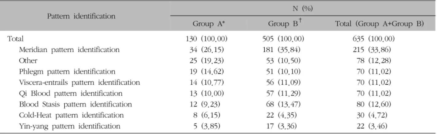 Table  III.  (Principal  Diagnosis  Codes  of)  Highest  Frequency  by  Disease  as  Classified  According  to  Pattern  Identification