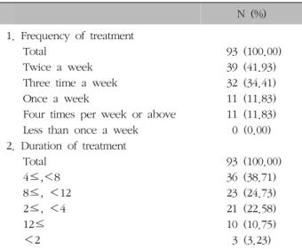 Table  VII.  Frequency  and  Duration  of  Ttreatment  (Group  A*)