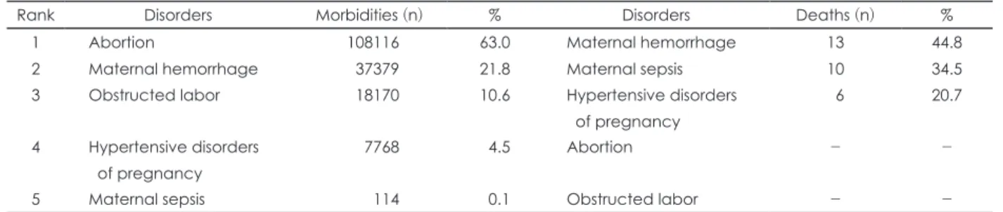 Table 2. Number of morbidities and deaths by maternal disorders in 2015
