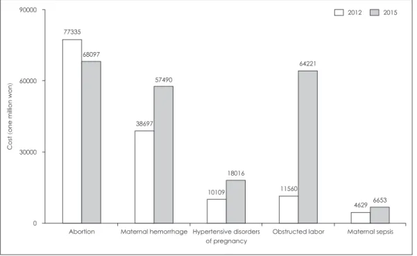 Fig. 3. Cost comparison of maternal disorders between 2012 and 2015.