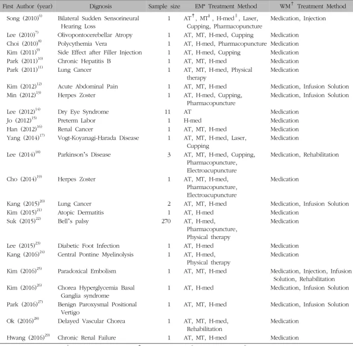 Table  IV.  Summary  of  Included  Report