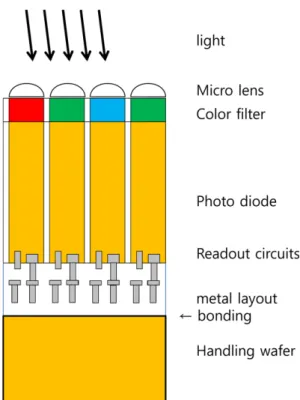 Fig. 12. 4-pixel shared structure. Two or four pixels are transistor shared depending on the company.