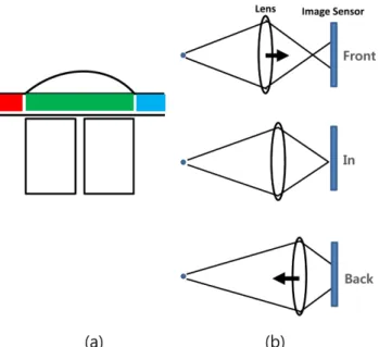 Fig. 14. Dual pixel structure (a) for auto focus and principle of focusing adjustment (b).