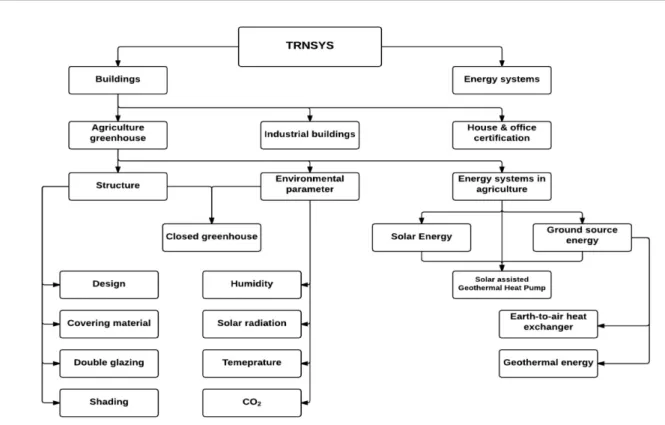 Fig. 1 shows the overall view of TRNSYS usage in agri- agri-culture, designing of structure, environment, and use of  dif-ferent energy technologies
