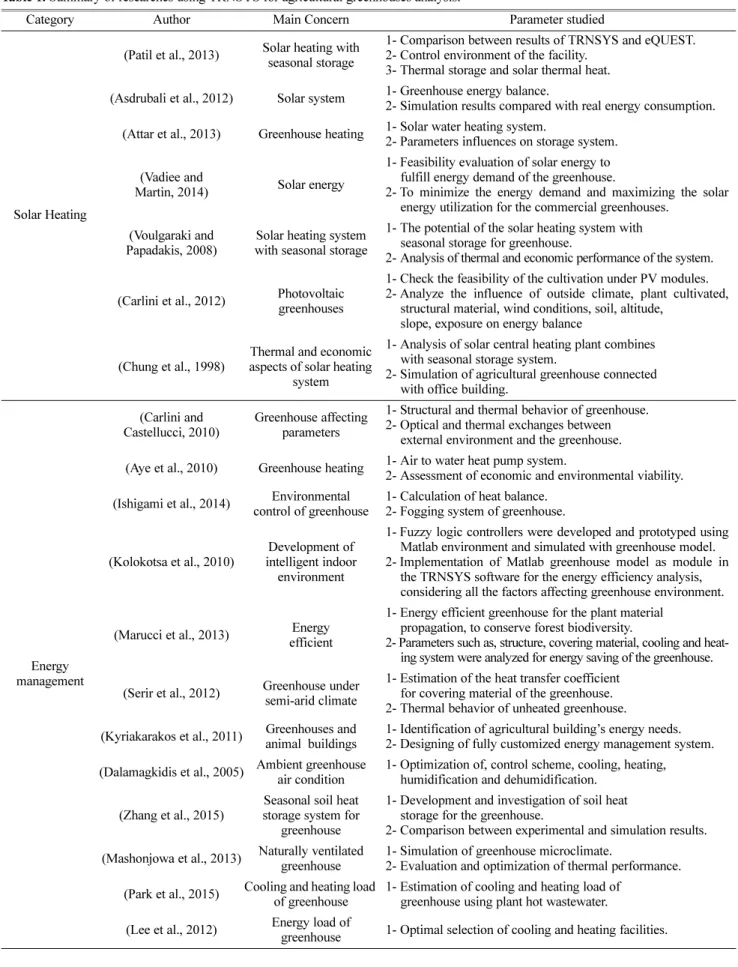 Table 1. Summary of researches using TRNSYS for agricultural greenhouses analysis.