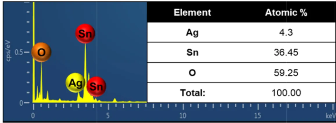 Fig. 5. TEM EDS elemental mapping with the corresponding compositional table of Ag-functionalized SnO 2  nanowires.