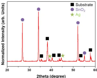 Fig. 7. Dynamic response curves of NO 2  gas to (a) 10, (b) 6 and (c) 2 ppm of Ag-functionalized SnO 2  nanowires at 50 o C