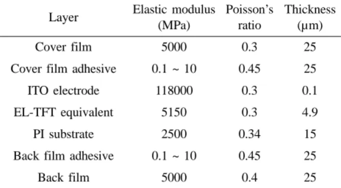 Table 1. Mechanical properties of each layer in rollable display panel
