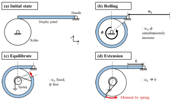 Fig. 2. Boundary conditions of rollable display for each steps in FE modeling. (a) Initial state, (b) 1 st  step for rolling the display panel, (c) 2 nd  step for connecting the spring to the roller, and (d) 3 rd  step for pulling the handle to the positio
