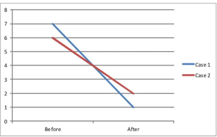 Fig.  1.  PI-NRS  score  change  of  case  1,2