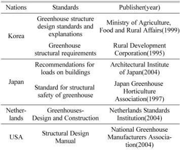 Table 1. Design standards for comparison.