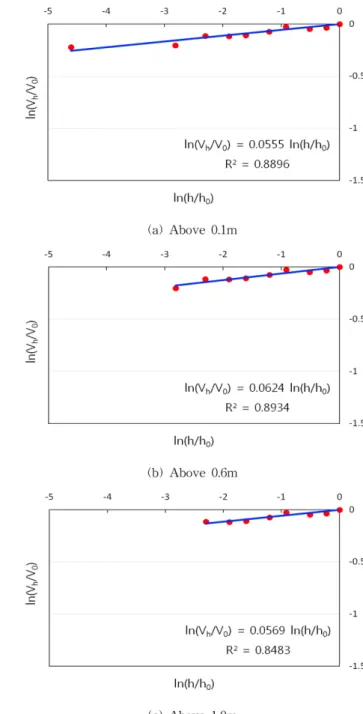 Fig. 5. Determination of power-law exponent in Buan. Fig. 6. Determination of power-law exponent in Gunwi.