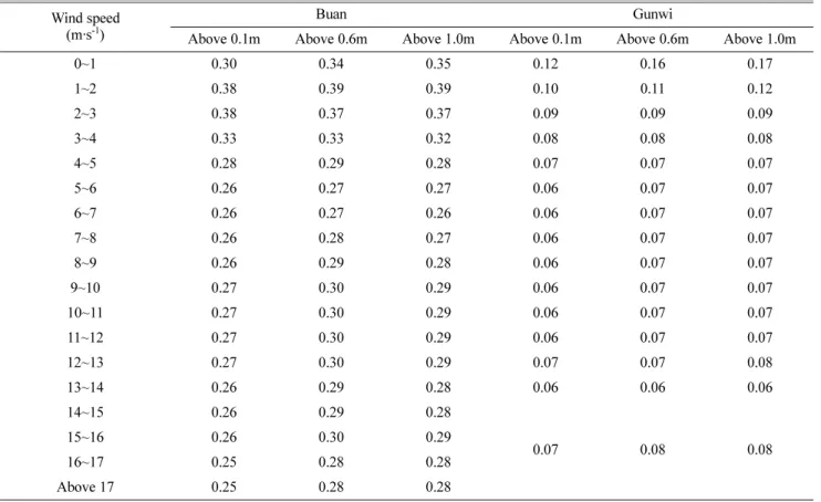 Table 6. Mean power-law exponent in each wind speed section.