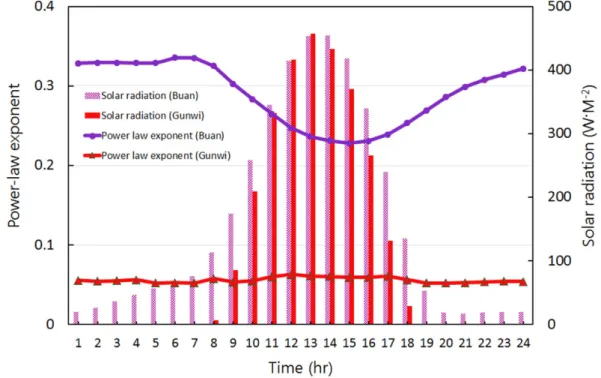 Fig. 9. Variation of average hourly power-law exponent and solar radiation according to time.