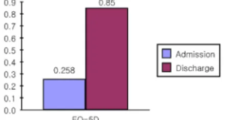 Fig.  6.  Change  of  the  mean  NRS  score. 