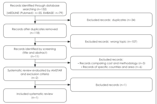 Fig. 1. Flowchart for selection of pre- pre-vious systematic reviews. AMSTAR: 