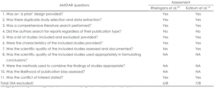 Table 1. Qualitative assessment of systematic review research by AMSTAR questions 