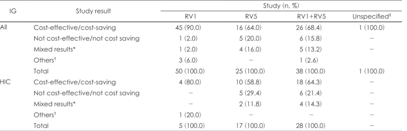 Table 5. Distribution of economic evaluation studies for rotavirus  vaccination by income level and region of the study country (n=114)