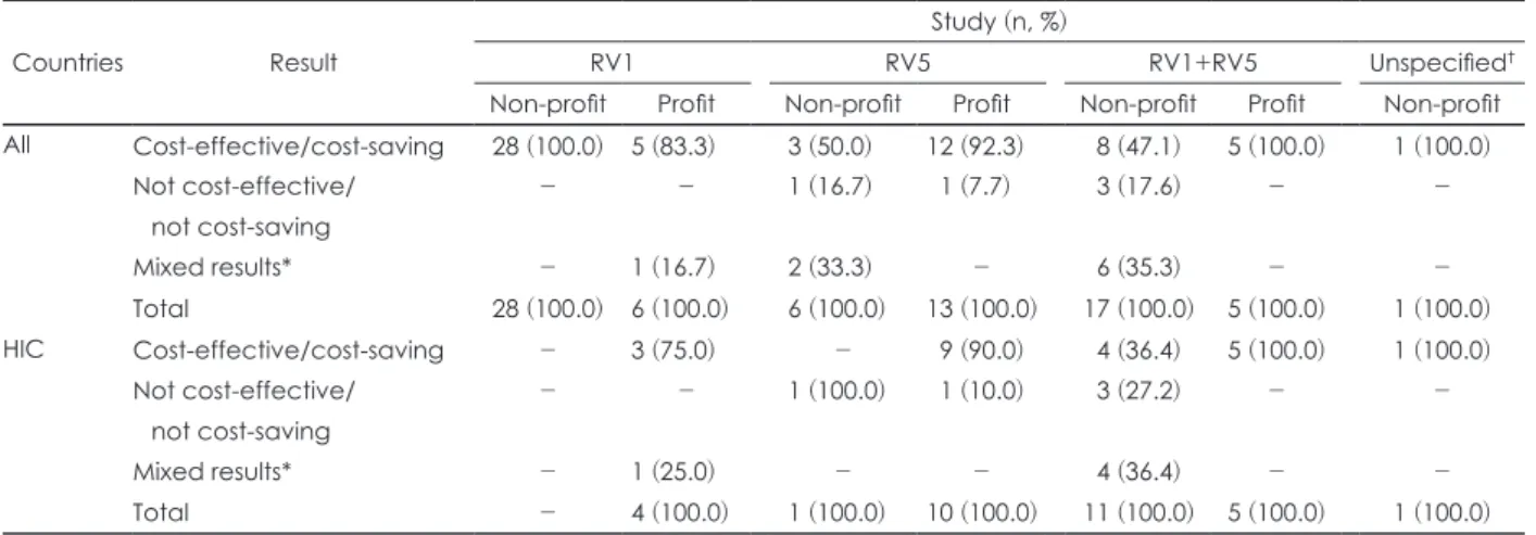 Table 7. Extent to which the included studies met standard re- re-porting recommendations*