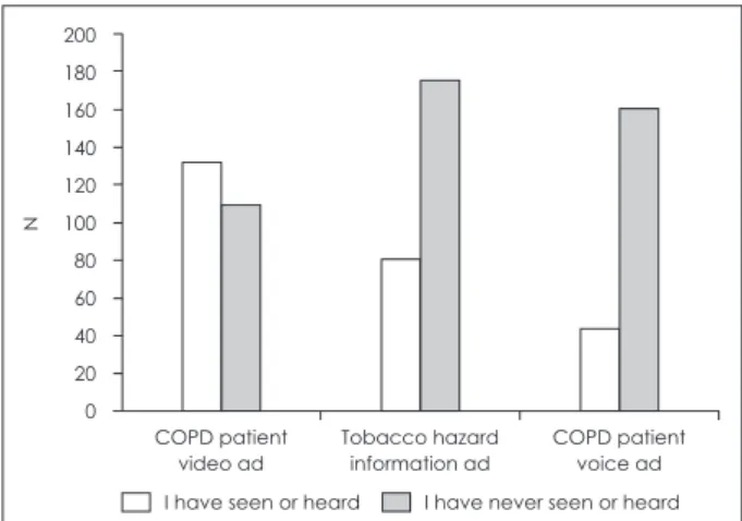 Fig. 1. Whether participants have seen or heard ad before. ad: 