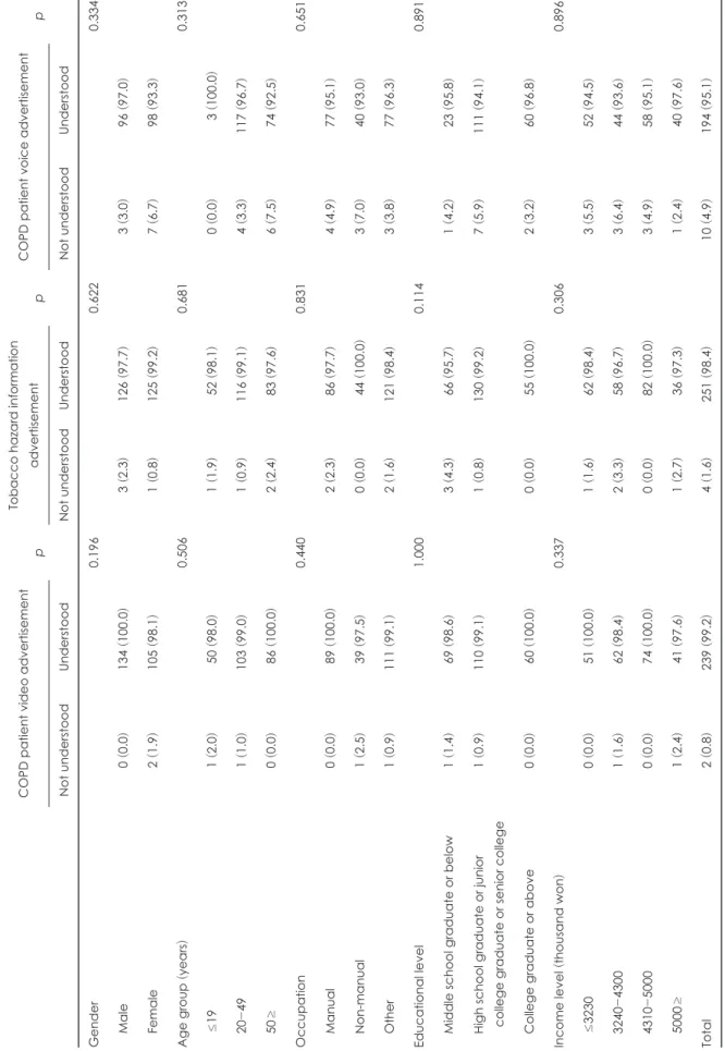 Table 2. Evaluate the level of understanding by advertisement COPD patient video advertisement p