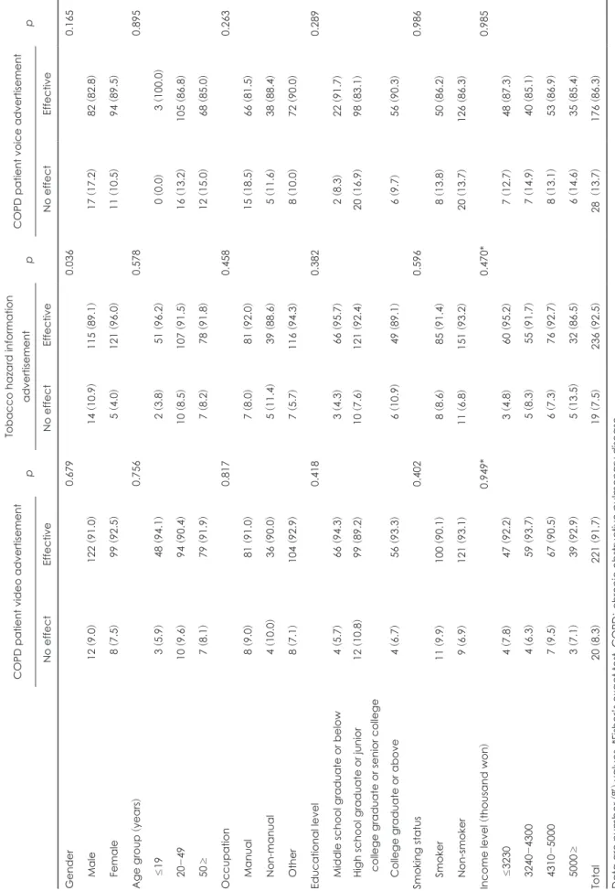 Table 3. Evaluate the effectiveness of advertisement for non-smokers to maintain smoking cessation COPD patient video advertisement pTobacco hazard information advertisementpCOPD patient voice advertisementp No effectEffectiveNo effectEffectiveNo effectEff