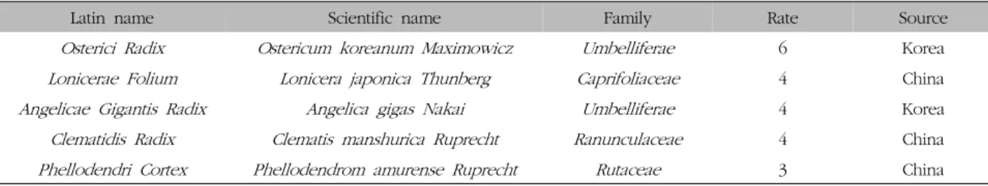 Table  II.  Group  Seperation  of  Single  Dose  Oral  Toxicity