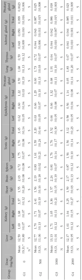 Table Ⅴ. Relative Organ Weights of Rats