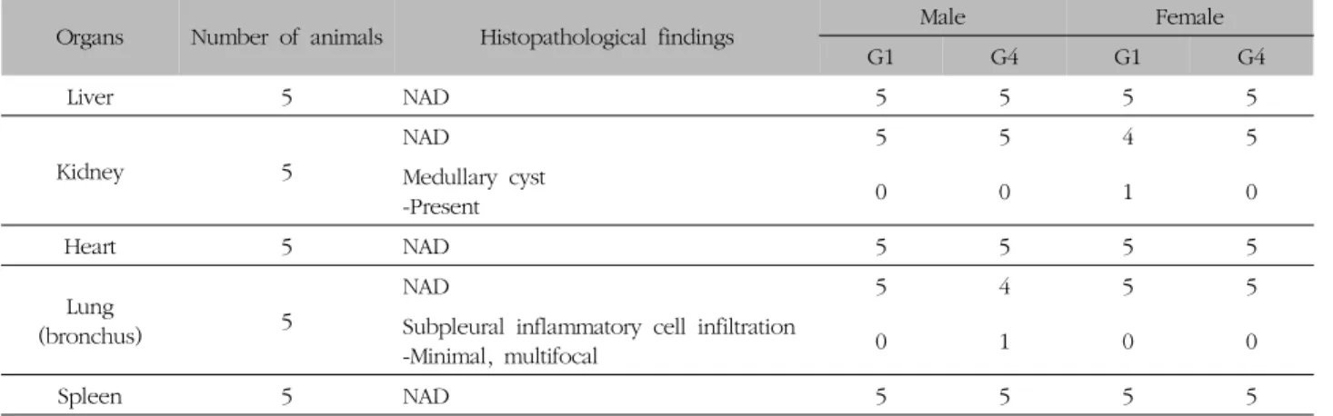 Table  IX.  Histopathological  Findings  of  Rats
