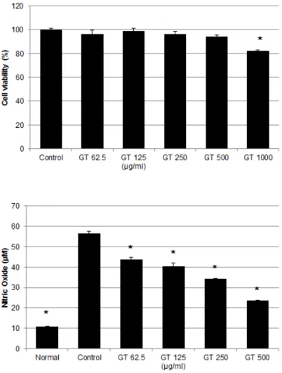 Fig.  2.  Effects  of  Gagamtongsoon-San  (GT)  Extract  on  NO(Nitric  Oxide)  Production  in  LPS(Lipopolysaccharide)-Stimulated  RAW264.7  cells